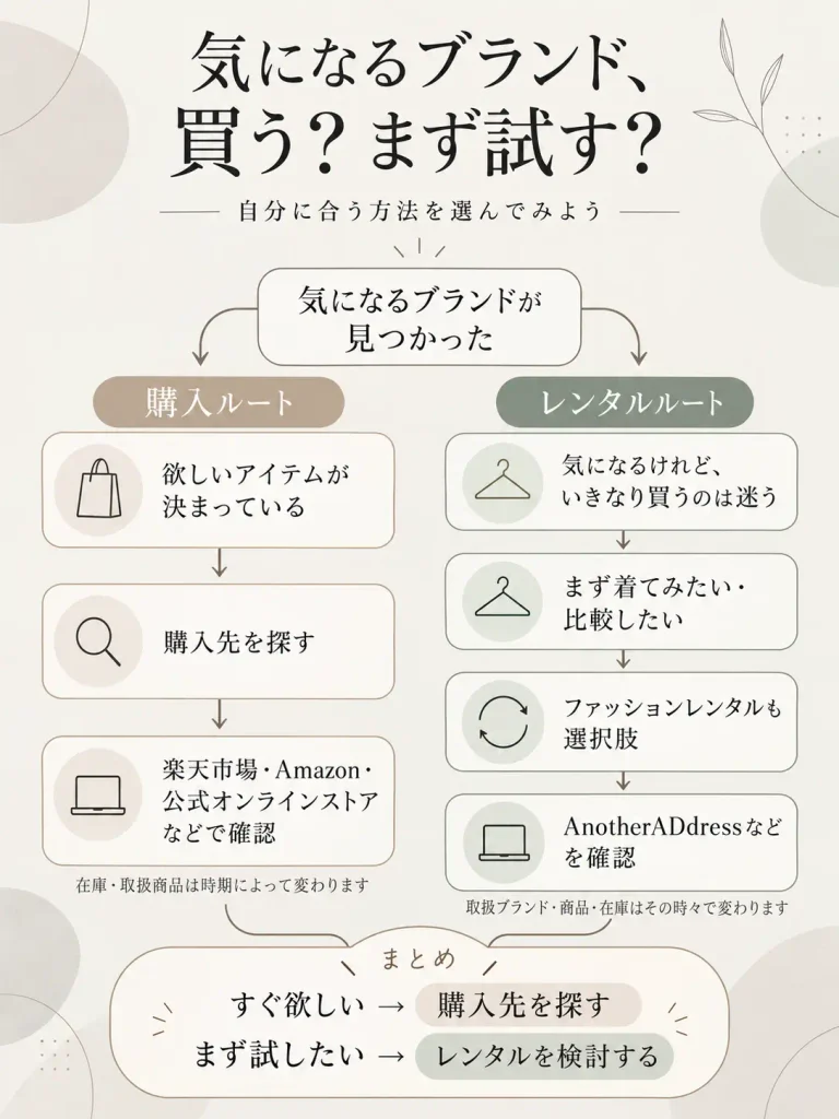 購入する？まず試す？の分岐図