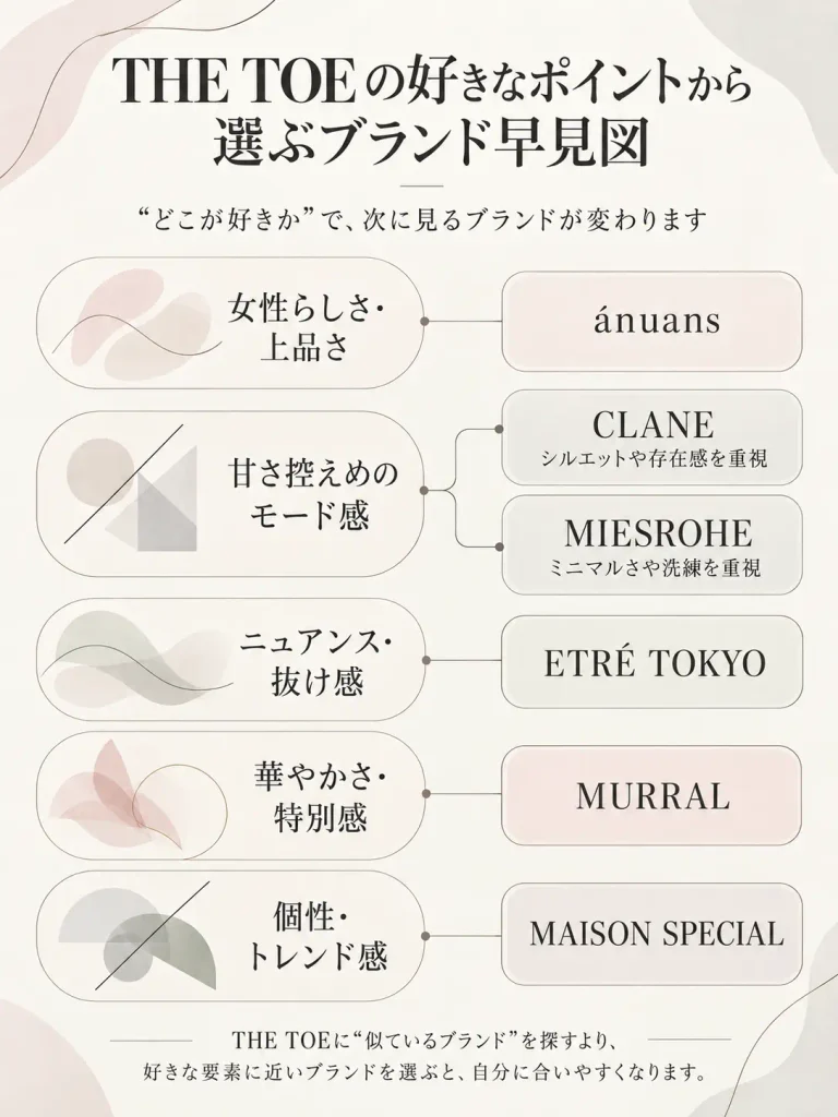 THE TOEの好きなポイントから選ぶブランド早見図